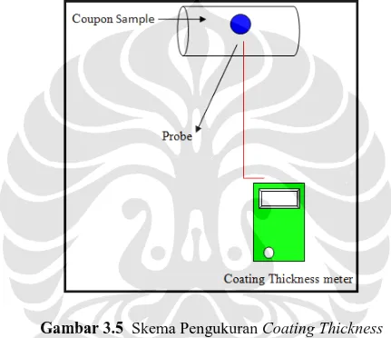 Gambar 3.5  Skema Pengukuran Coating Thickness 