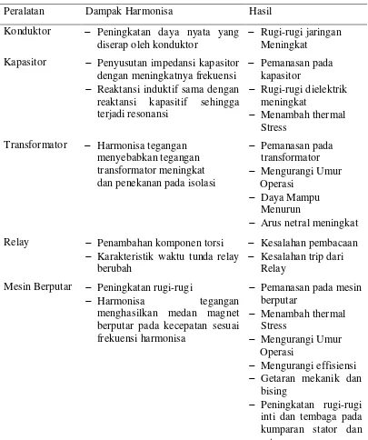 Tabel 2.3 : Dampak harmonisa pada berbagai peralatan sistem tenaga listrik [8] 
