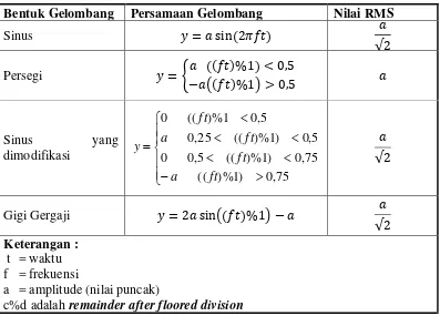 Tabel 2.4 :  Nilai RMS pada berbagai fungsi umum [11]. 
