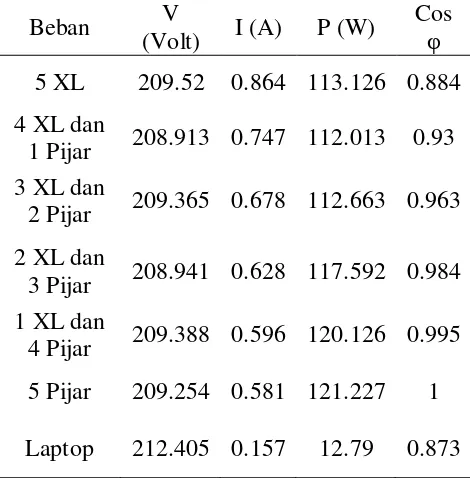 Tabel 4.1.c: Data pengujian beban linear, non linear dan kombinasinya pada percobaan 3 