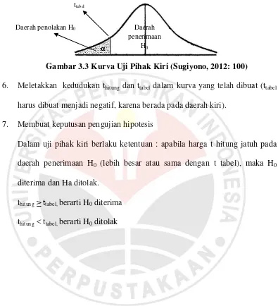 Gambar 3.3 Kurva Uji Pihak Kiri (Sugiyono, 2012: 100) 