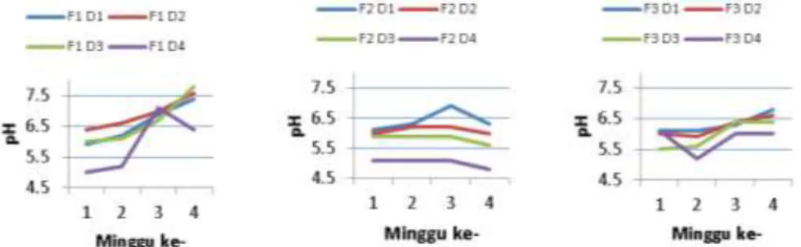 Gambar 1. Grafik Hasil Uji pH terhadap Sirup Tepung Kanji Selama 4 Minggu 