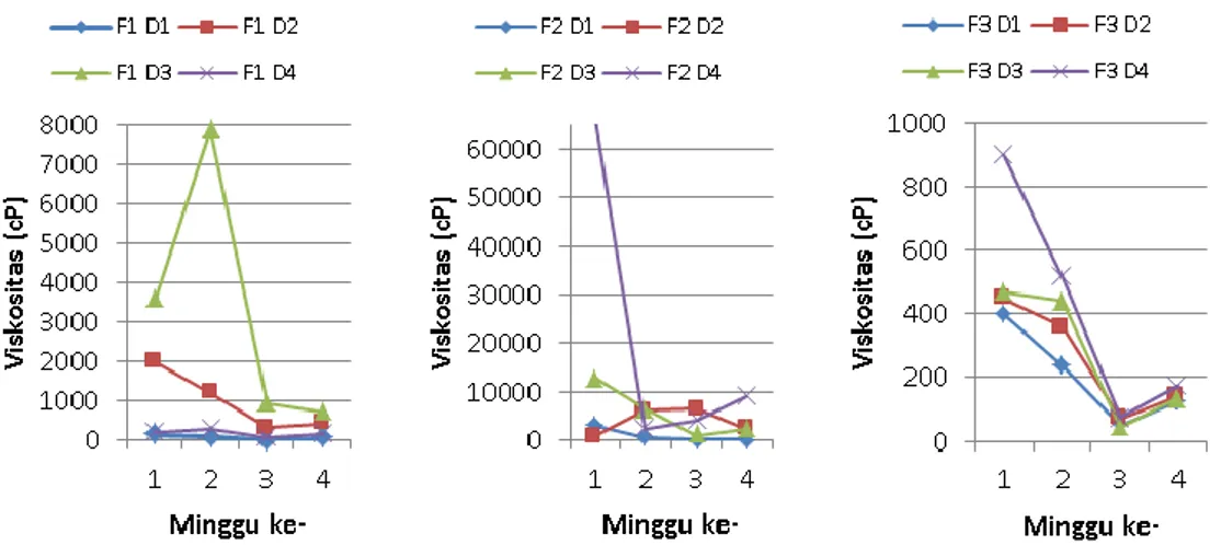 Gambar 2. Grafik Hasil Uji Viskositas terhadap Sirup Tepung Kanji Selama 4 Minggu  Berdasarkan data hasil penelitian diatas selama 4 minggu evaluasi,  pada uji pH menunjukan  bahwa formula sirup 2 dan 3 selama 4 minggu  memiliki nilai pH sesuai yang diingi