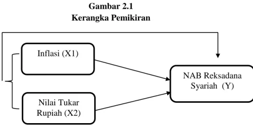 Gambar 2.1  Kerangka Pemikiran 