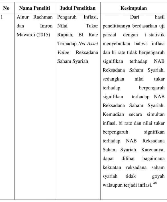 Tabel 2.1  Penelitian Terdahulu 