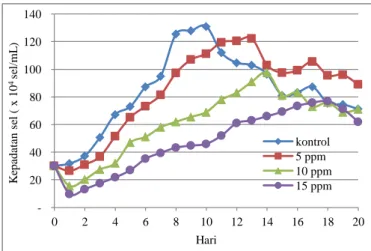 Gambar 1. Kurva pola pertumbuhan N. salina  Gambar  1  menunjukkan  bahwa  pada  medium  kultur  yang  dipaparkan  Cd 2+   5  ppm  pertumbuhan  maksimum  terjadi  pada  hari        ke-13 dengan  jumlah  sel 122,25 x 10 4  sel/mL,  sedangkan medium kultur y