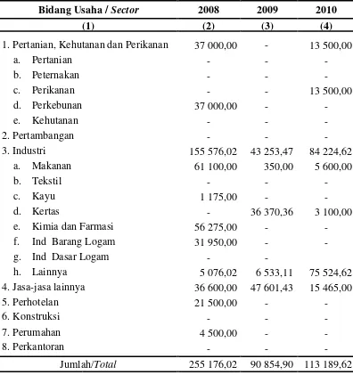 Tabel 1.1. Realisasi Nilai Investasi Penanaman Modal Asing di Provinsi Sumatera Utara menurut Sektor ($ juta) 