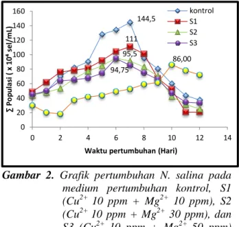 Gambar  2.  Grafik  pertumbuhan  N.  salina  pada  medium  pertumbuhan  kontrol,  S1  (Cu 2+  10  ppm  +  Mg 2+   10  ppm),  S2  (Cu 2+  10  ppm  +  Mg 2+   30  ppm),  dan  S3  (Cu 2+  10  ppm  +  Mg 2+  50  ppm)  dan X (Cu 10 ppm; Langan, 2014)