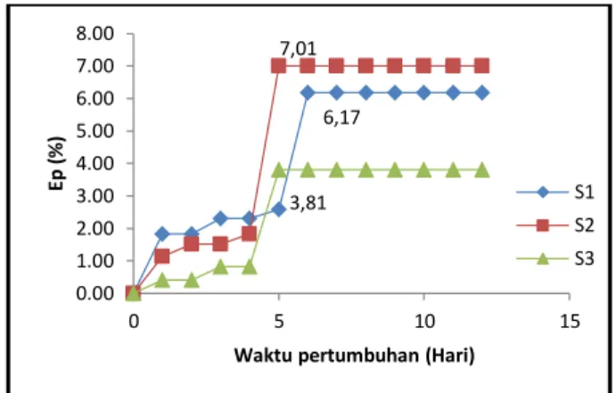 Gambar 4. Grafik Ep Mg 2+  oleh N. salina pada S1  (Cu 2+  10  ppm  +  Mg 2+   10  ppm),  S2  (Cu 2+  10  ppm  +  Mg 2+   30  ppm),  dan  S3 (Cu 2+  10 ppm + Mg 2+ 50 ppm)  Ketiga grafik menunjukkan bahwa setelah  mencapai  Ep  maksimum  maka  penjerapan  