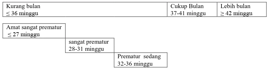 Gambar 1. Kategori usia kehamilan pada saat kelahiran dalam hitungan minggu15 