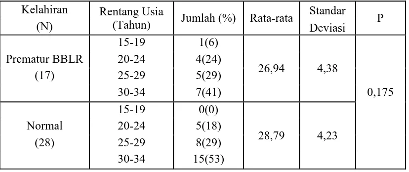 Tabel 2.  DATA DEMOGRAFIS IBU YANG MELAHIRKAN BAYI PREMATUR   BBLR DAN IBU YANG MELAHIRKAN BAYI NORMAL 