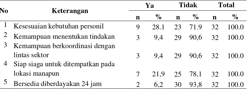 Tabel 4.2  Distribusi Responden terhadap Personil Badan Penanggulangan Bencana Daerah Kabupaten Aceh Timur 