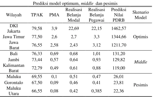 Tabel 5.Prediksi model optimum,   middle  dan pesimis variabel TPAK sebesar 66,55, Variabel PMA sebesar 0,08, 