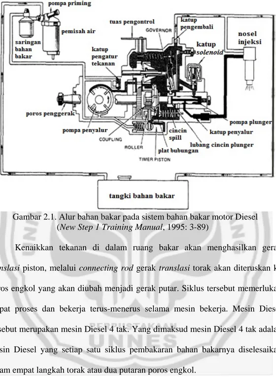 Gambar 2.1. Alur bahan bakar pada sistem bahan bakar motor Diesel  (New Step 1 Training Manual, 1995: 3-89) 