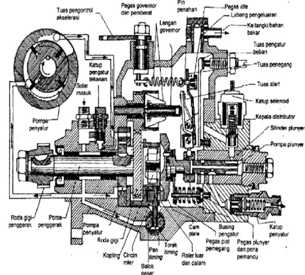 Gambar 2.6. Konstruksi pompa injeksi mesin Diesel Isuzu Panther   (Heisler Heinz, Advanced Engine Technology, 1995: 582) 