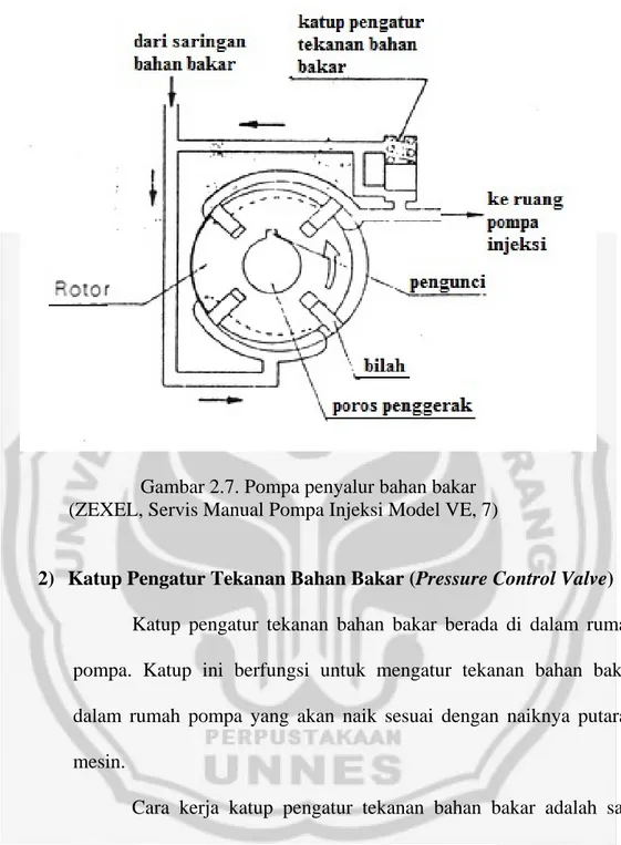 Gambar 2.7. Pompa penyalur bahan bakar  (ZEXEL, Servis Manual Pompa Injeksi Model VE, 7) 