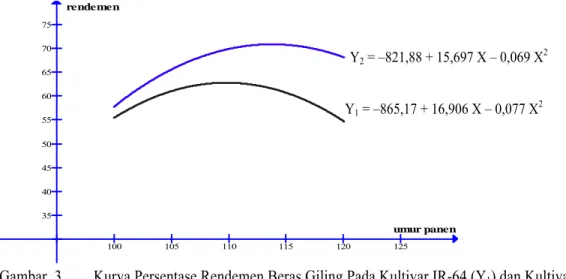 Gambar  3.  Kurva Persentase Rendemen Beras Giling Pada Kultivar IR-64 (Y ) dan Kultivar Sintanur (Y )  1 2