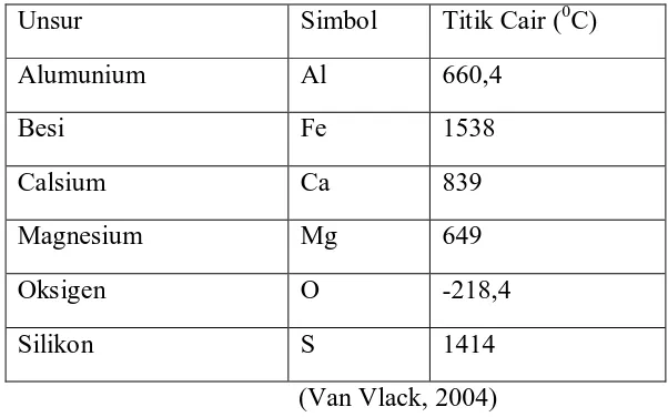 Tabel 2.6 Titik didih berbagai unsur 