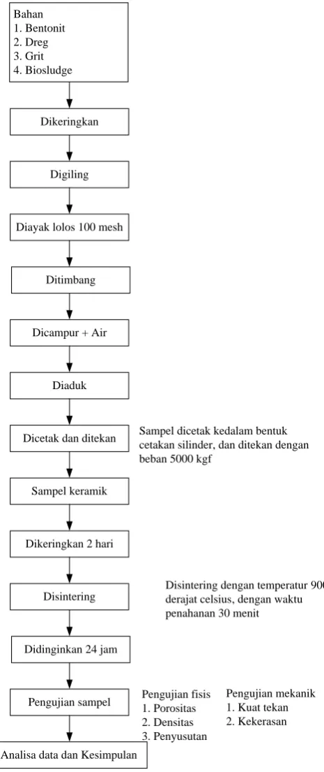 Gambar 3.1 Diagram Alir Penelitian 
