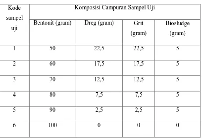 Tabel 3.1   Komposisi campuran Bentonit dan limbah padat pulp 