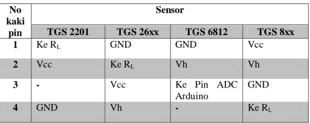 Tabel 1 Konfigurasi kaki sensor 
