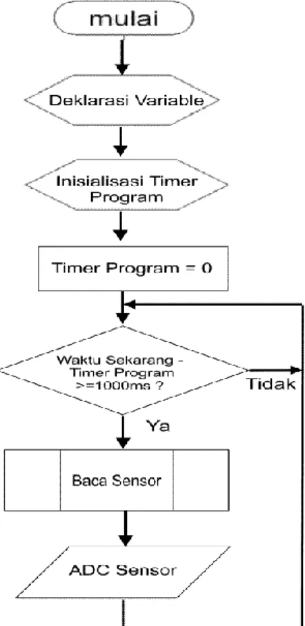 Gambar 4 Diagram alir pemrograman Arduino 