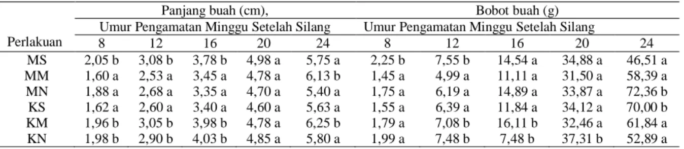 Tabel 2.  Rata-rata Panjang buah (cm), Bobot buah (g) Salak Selama Penelitian 