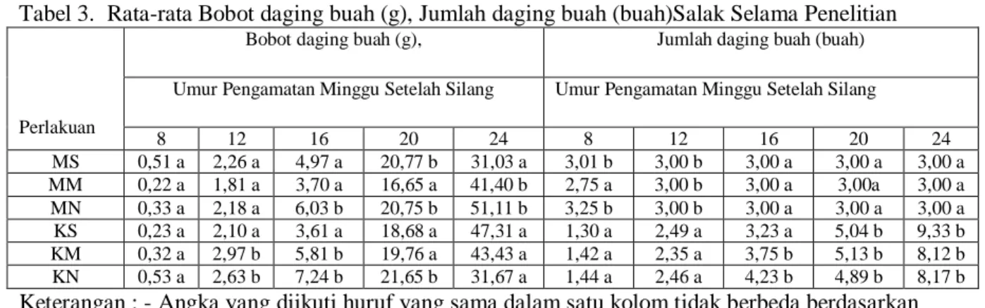 Tabel 3.  Rata-rata Bobot daging buah (g), Jumlah daging buah (buah)Salak Selama Penelitian 
