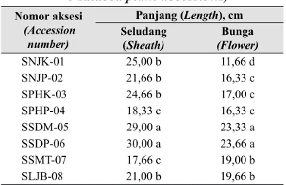 Tabel 1.   Karakteristik  panjang  seludang  dan panjang bunga dari 8 aksesi  tanaman salak  (Characteristics of 