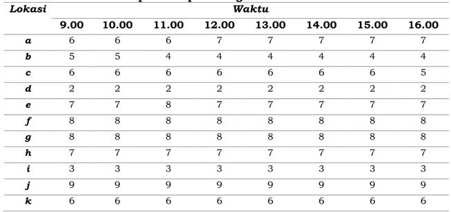 Tabel 2. Kelompok Kecepatan Angin Rata-rata di Titik Amatan