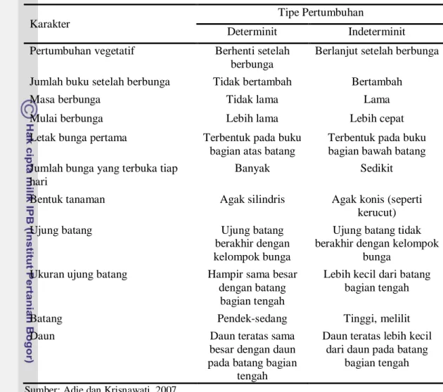 Tabel 1. Perbedaan tipe determinit dan indeterminit 