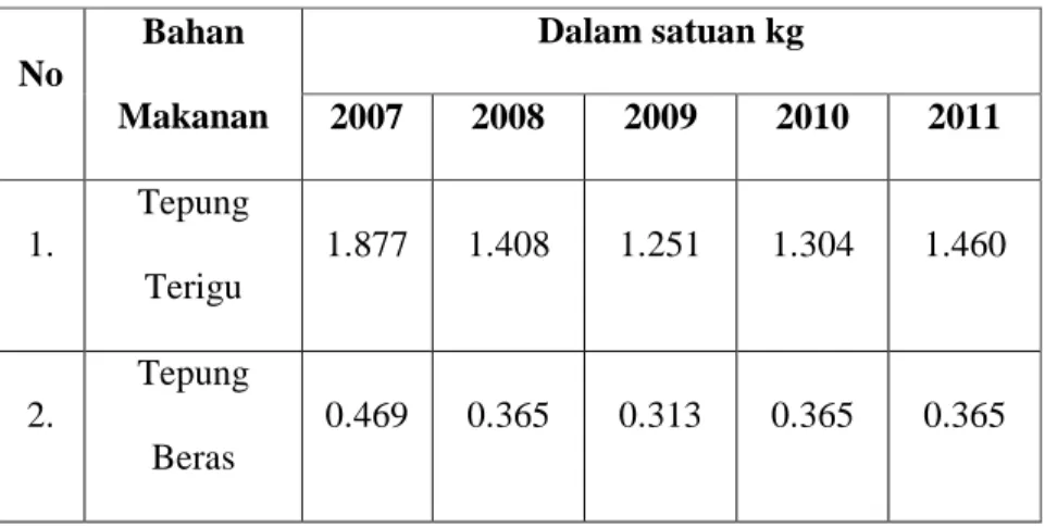 Tabel  1.3.  Tabel  konsumsi  rata-rata  per  kapita  tepung  terigu  dan  tepung beras Indonesia 2007-1011 