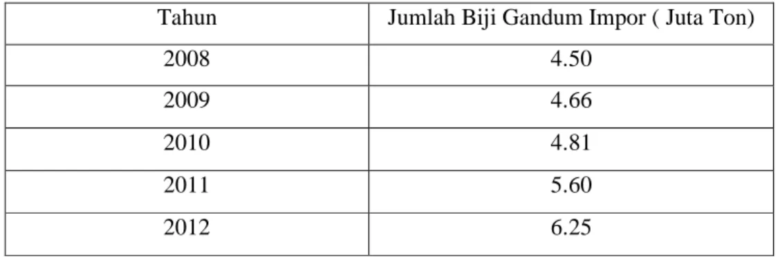 Tabel 1. 1 Data Gandum Impor 