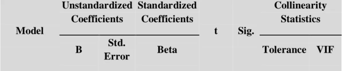 Tabel 4.3. Hasil Uji Multikolinearitas  Coefficients a Model  Unstandardized Coefficients  Standardized Coefficients  t  Sig