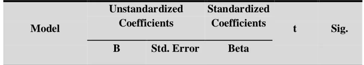 Tabel 4.7. Hasil Uji Stastik t (Parsial)  Coefficients a Model  Unstandardized Coefficients  Standardized Coefficients  t  Sig