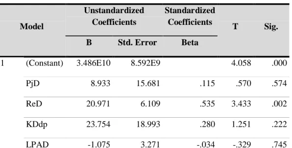 Tabel 4.8. Hasil Analisi Regresi Hipotesis Kedua  Coefficients a Model  Unstandardized Coefficients  Standardized Coefficients  T  Sig