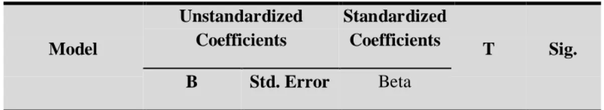 Tabel 4.9. Hasil Uji Residual  Coefficients a Model  Unstandardized Coefficients  Standardized Coefficients  T  Sig