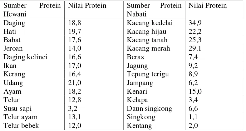 Tabel 2.1 Nilai protein berbagai bahan makanan (gram/100 gram)  