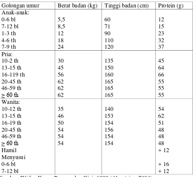 Tabel 2.2 Angka kecukupan protein yang dianjurkan (per orang per hari) 