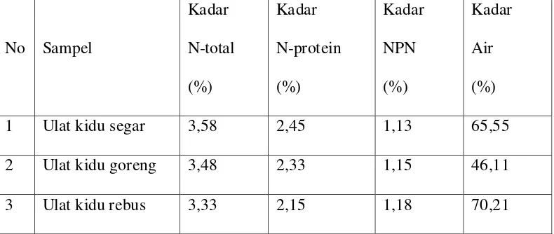 Tabel 4.2 Data kadar N-total, N-protein, NPN dan kadar air dalam sampel 
