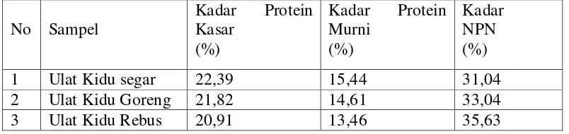 Tabel 4.3 Data kadar protein kasar, protein murni dan NPN terhadap N-total 