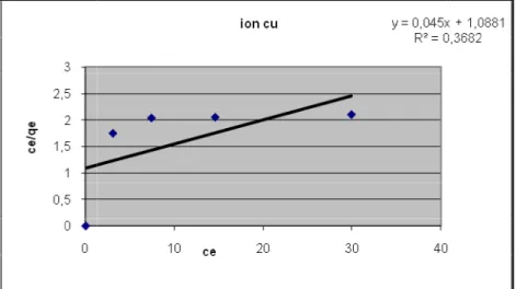 Gambar 4. kurva isotermal