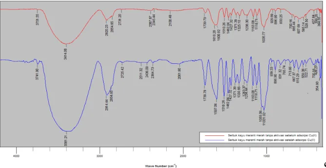 Gambar  10  memperlihatkan  hasil  analisis  FT-IR  pada  serbuk  kayu  tidak  teraktivasi  sebelum  adsorpsi  dan  setelah  adsorpsi  yang  hampir  sama