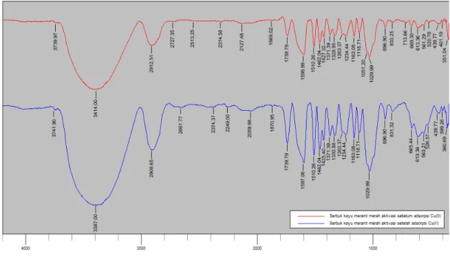 Gambar 11. Spektrum Hasil Analisa FT-IR Biosorben Serbuk Kayu Meranti Merah Aktivasi  (A)  Sebelum dan Sesudah Adsorpsi Ion Logam Cu(II) 