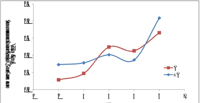 Gambar 4. Hubungan antara pH dengan Jumlah Ion Logam Cu(II) yang diadsorpsi (mg/g) oleh  Serbuk Kayu Meranti Merah Tanpa Aktivasi (TA) dan Aktivasi (A)  