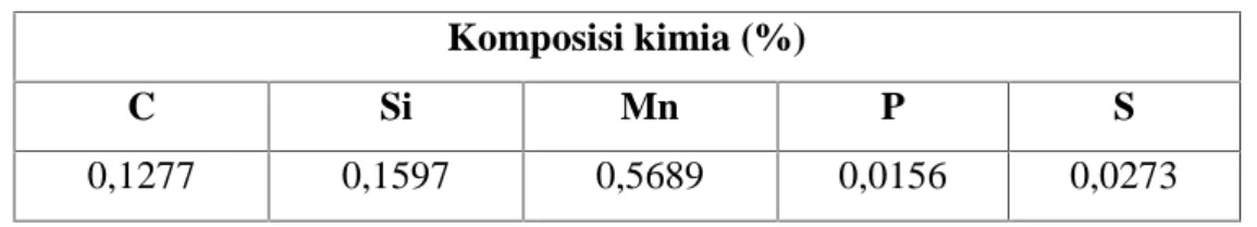 Tabel 1.Komposisi baja karbon rendah baja ST 41 (PT. Growth Sumatera).
