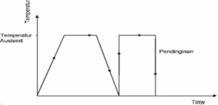 Grafik 2. Pendinginan Tunggal (Single Quenching)