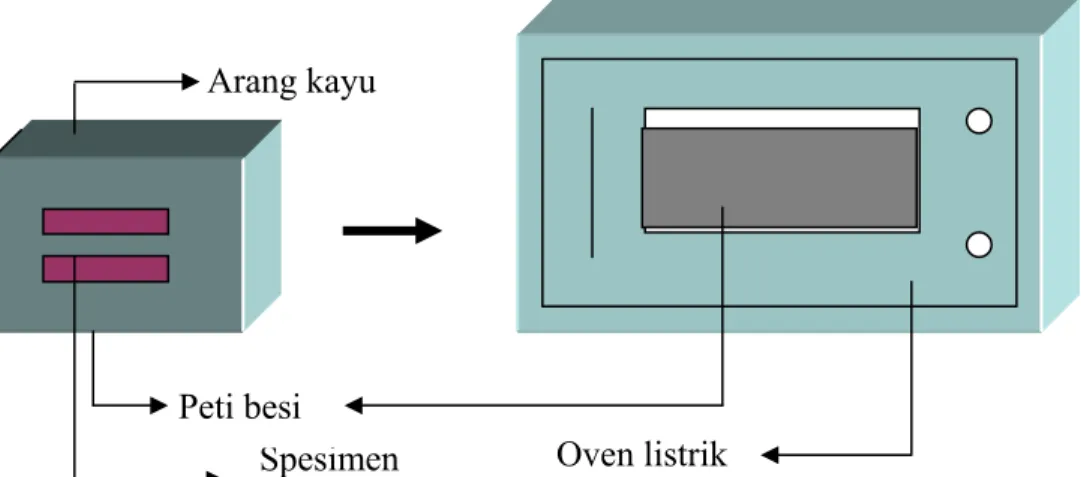 Gambar 3.3. Susunan spesimen dalam kotak karbonisasi dan oven listrik. 