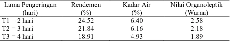 Tabel 2. Pengaruh lama pengeringan terhadap parameter yang diamati Lama Pengeringan Rendemen Kadar Air Nilai Organoleptik 