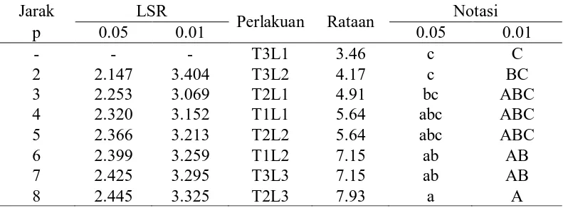 Tabel 8. Uji LSR efek utama pengaruh interaksi antara lama pengeringan dan tebal tumpukan terhadap kadar air tepung ubi jalar (%) 